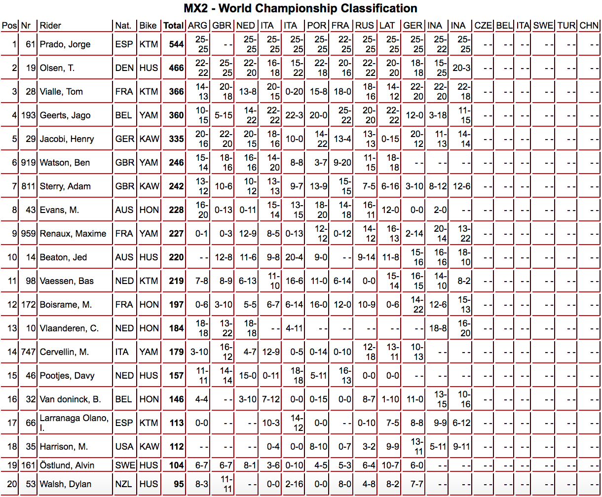 Latest World Motocross Championship Standings Live Motocross