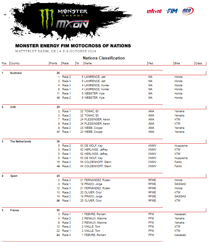 Results 2024 Motocross of Nations Live Motocross