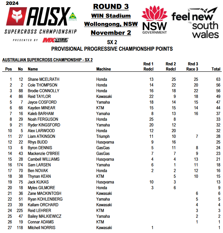 Results 2024 Australian Supercross Wollongong Round 3 Live Motocross